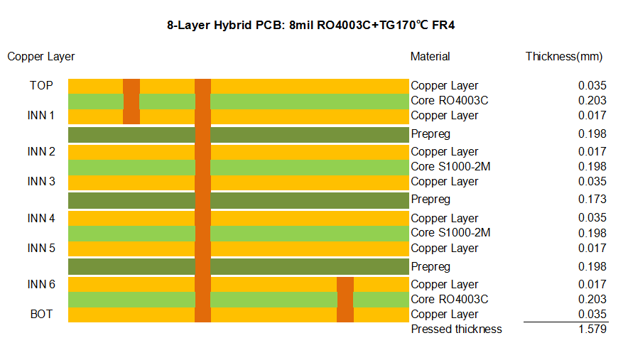 8-Layer Hybrid PCB stack up